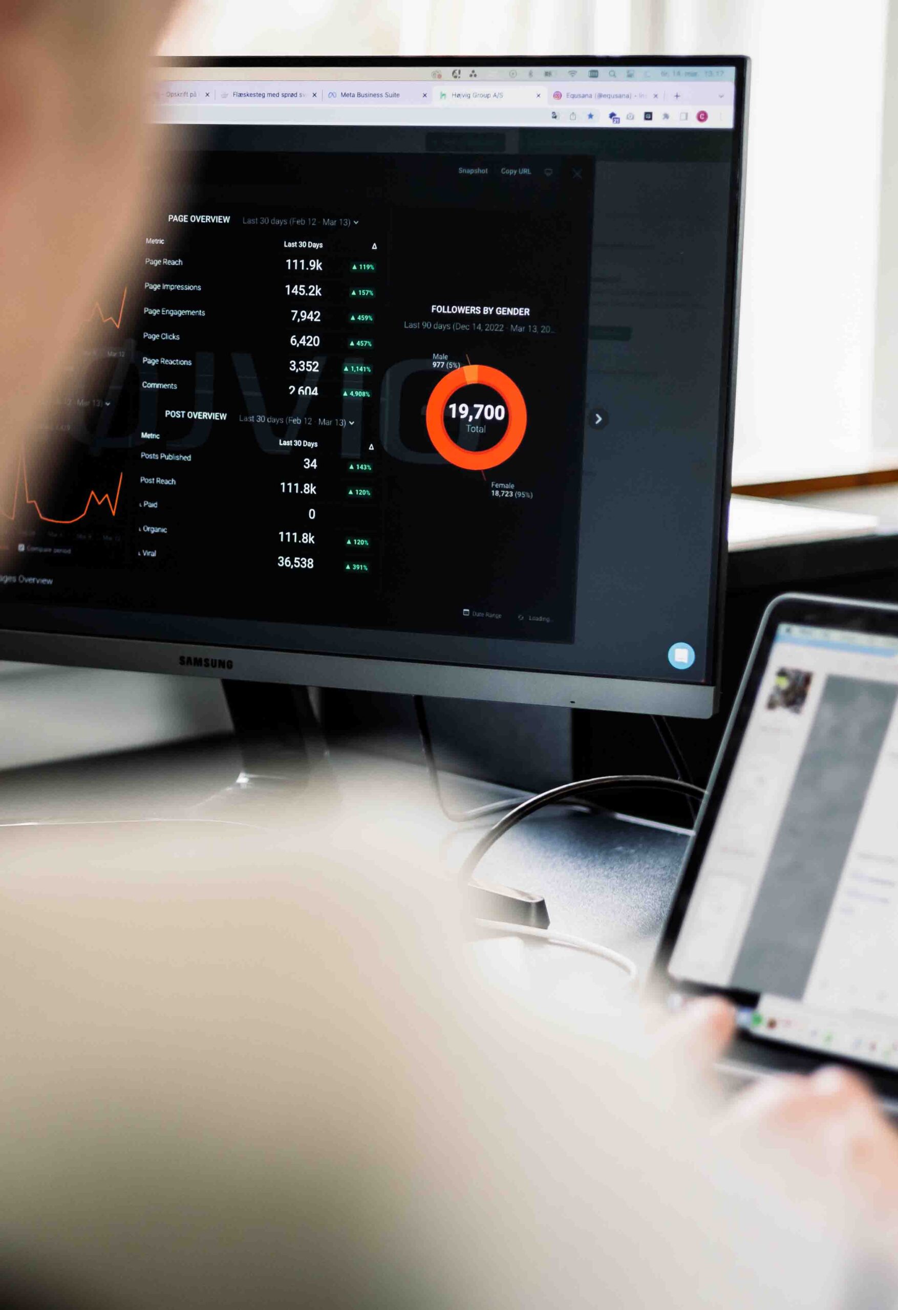 Person arbejder på en computer med et dashboard, der viser data om sideoversigt og følgere efter køn.